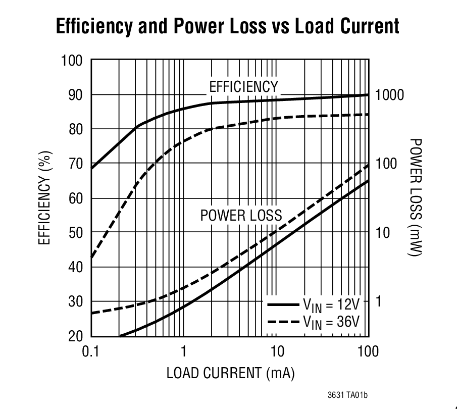 Efficiency and Power Loss vs Load Current