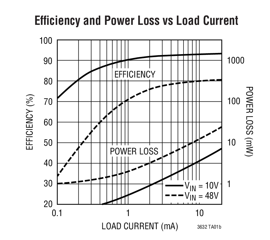 Efficiency and Power Loss vs Load Current