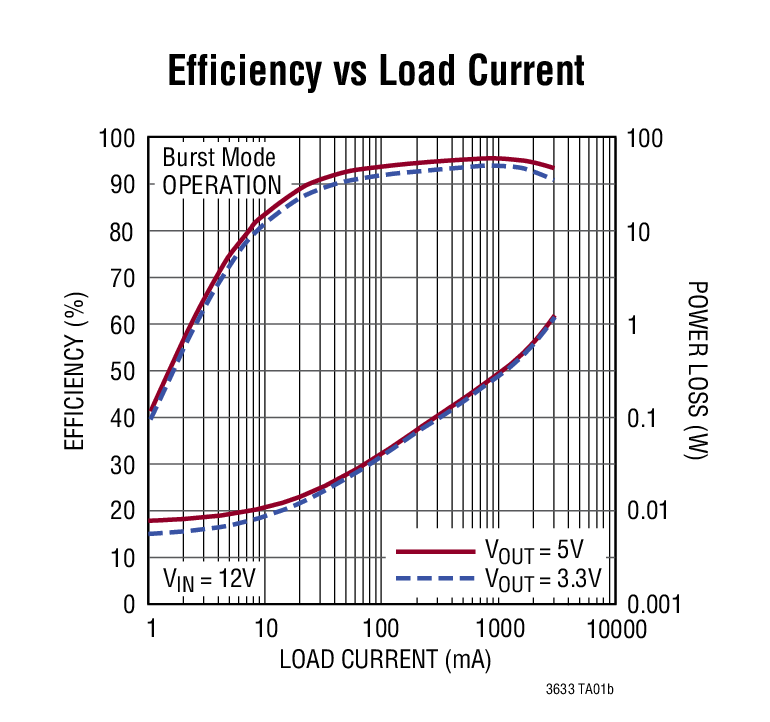 Efficiency vs Load Current