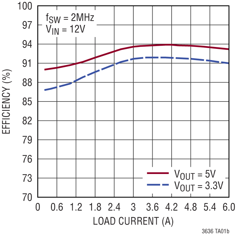 LTC3636/LTC3636-1 Performance Graph