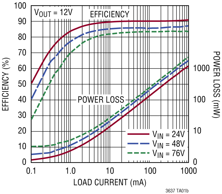 LTC3637 Performance Graph