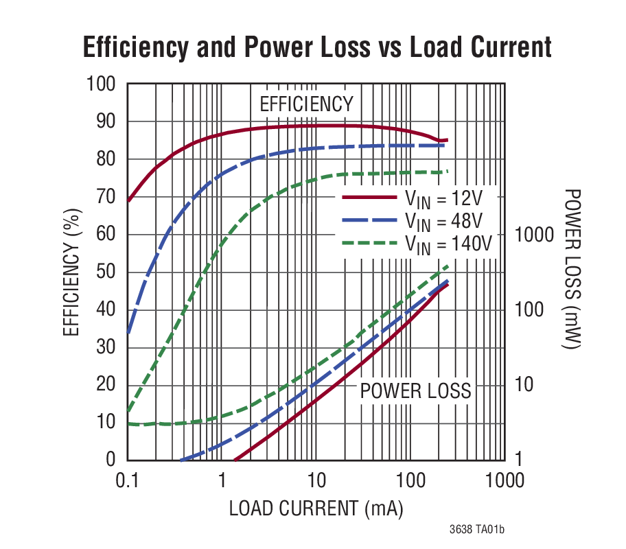 Efficiency and Power Loss vs Load Current