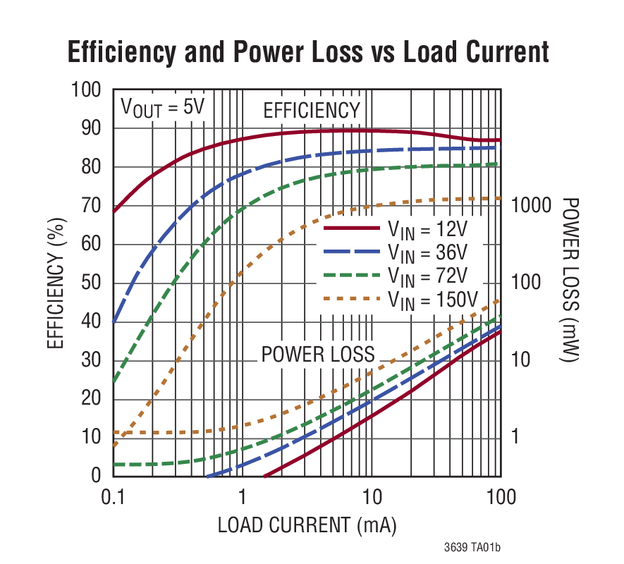 Efficiency and Power Loss vs Load Current