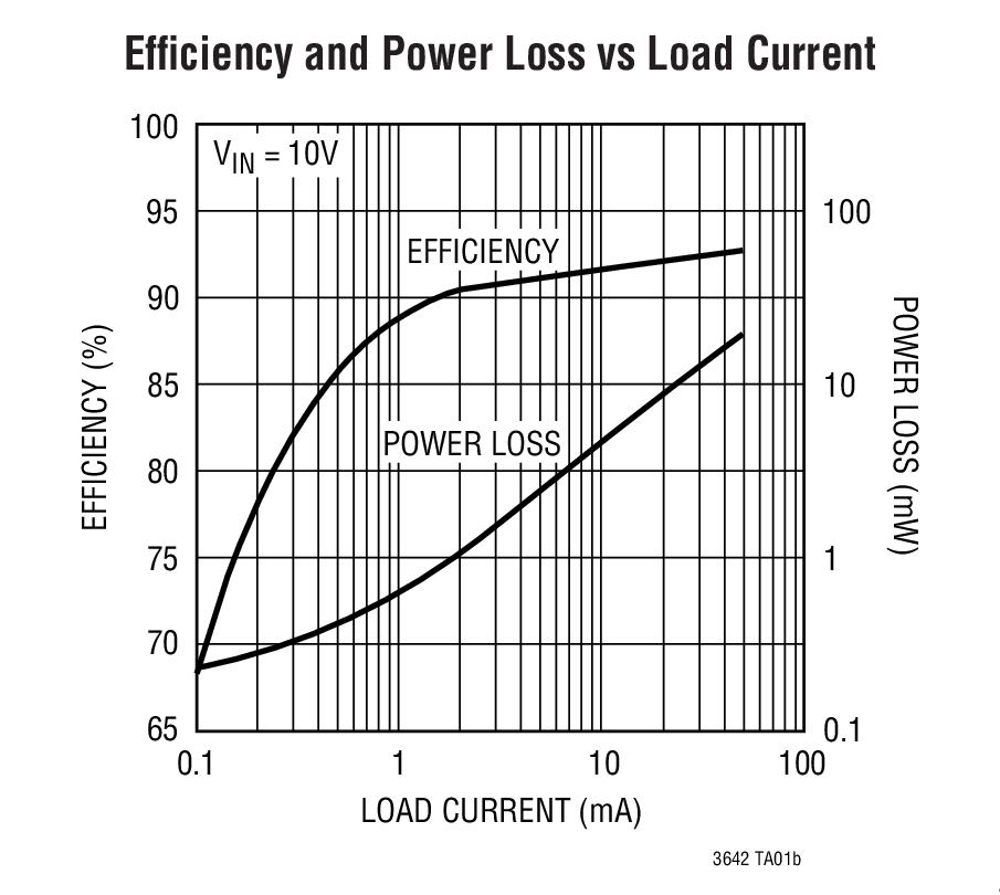 Efficiency and Power Loss vs Load Current