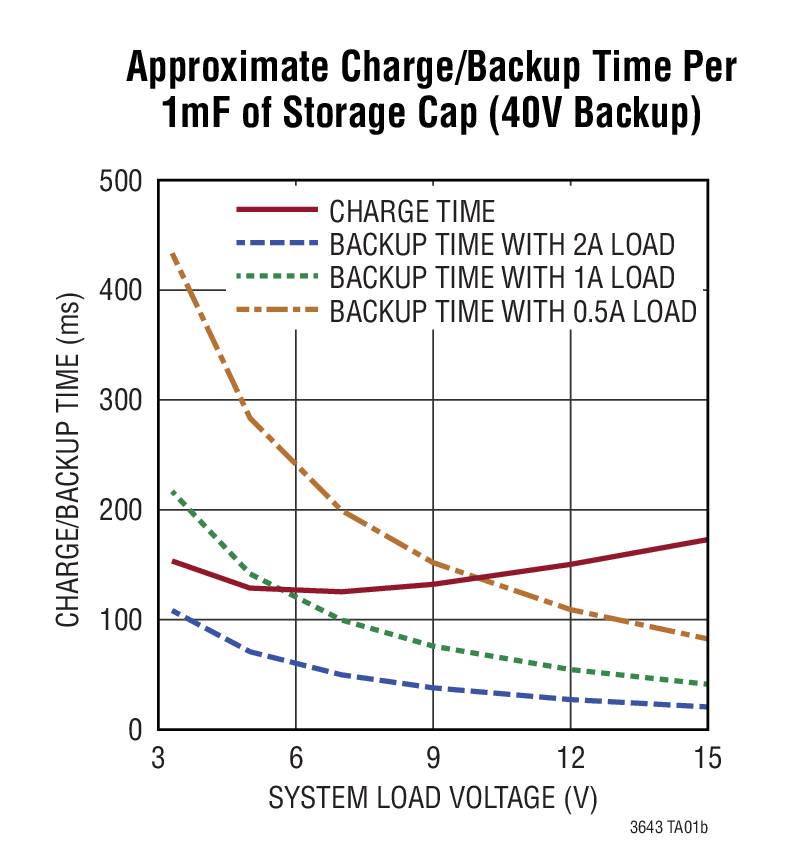 Approximate Charge/Backup Time Per 1mF of Storage Cap (40V Backup)