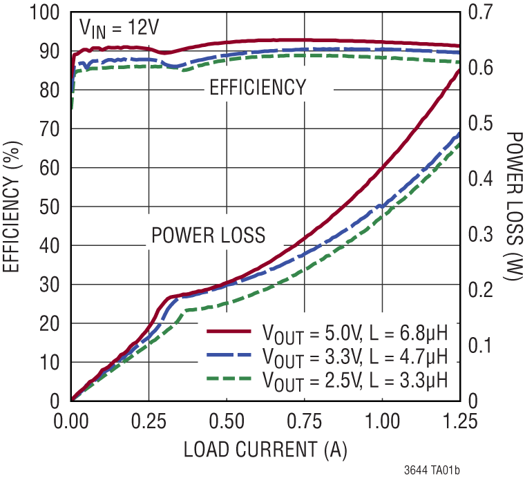 LTC3644/LTC3644-2 Performance Graph