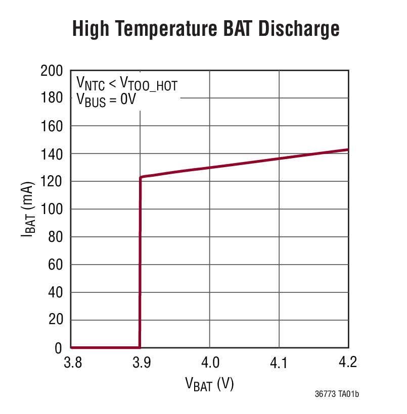 High Temperature BAT Discharge