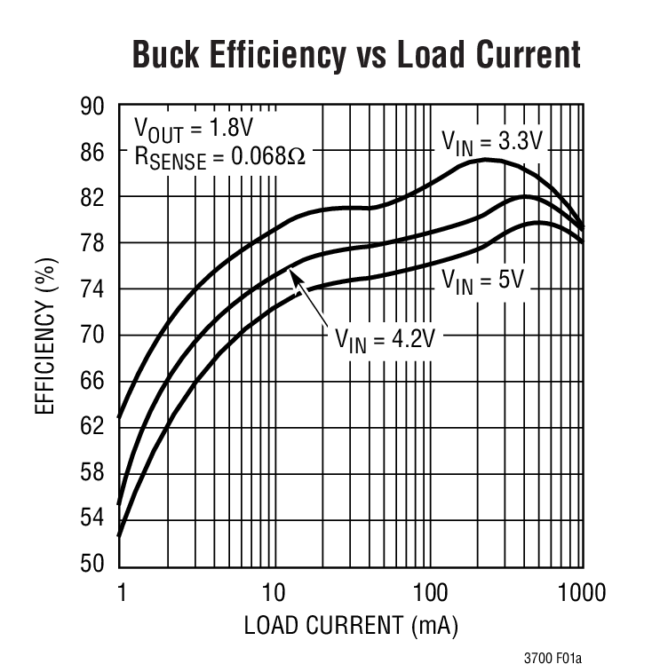 Buck Efficiency vs Load Current