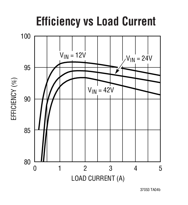 Efficiency vs Load Current