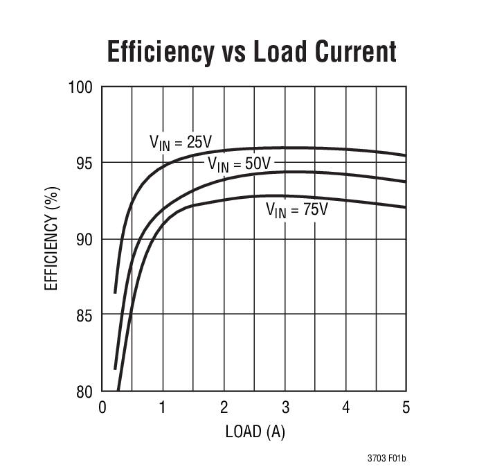 Efficiency vs Load Current
