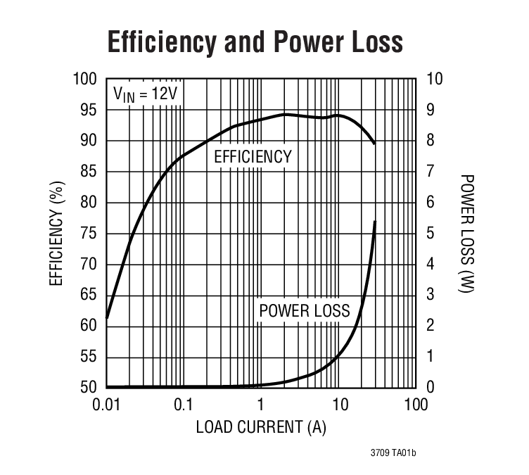 Efficiency and Power Loss
