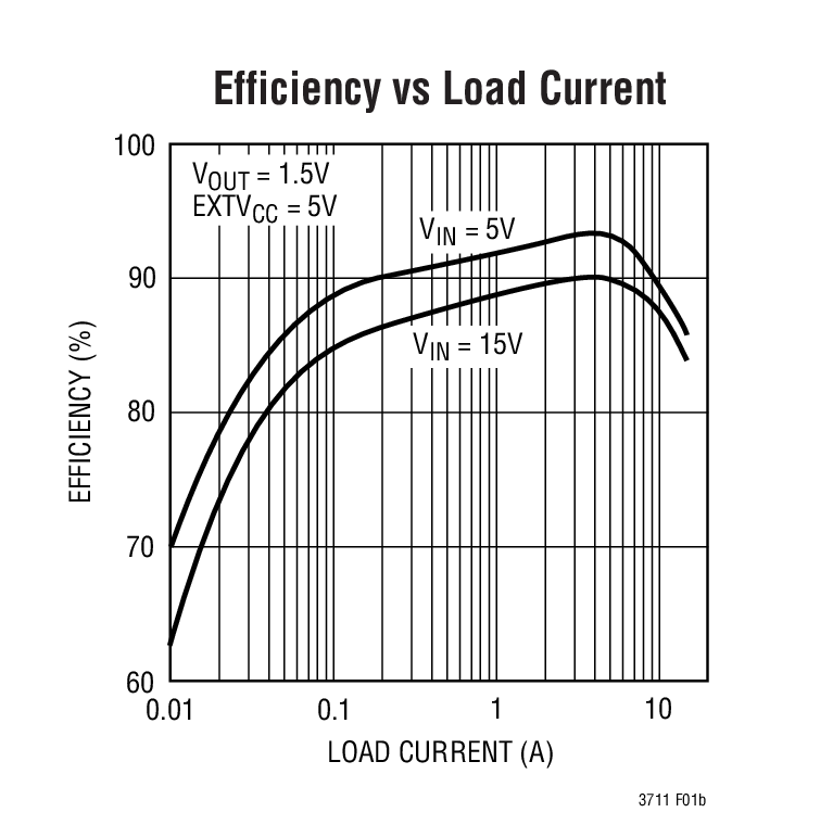 Efficiency vs Load Current