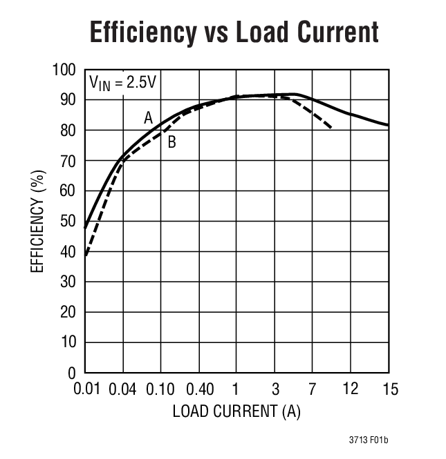 Efficiency vs Load Current