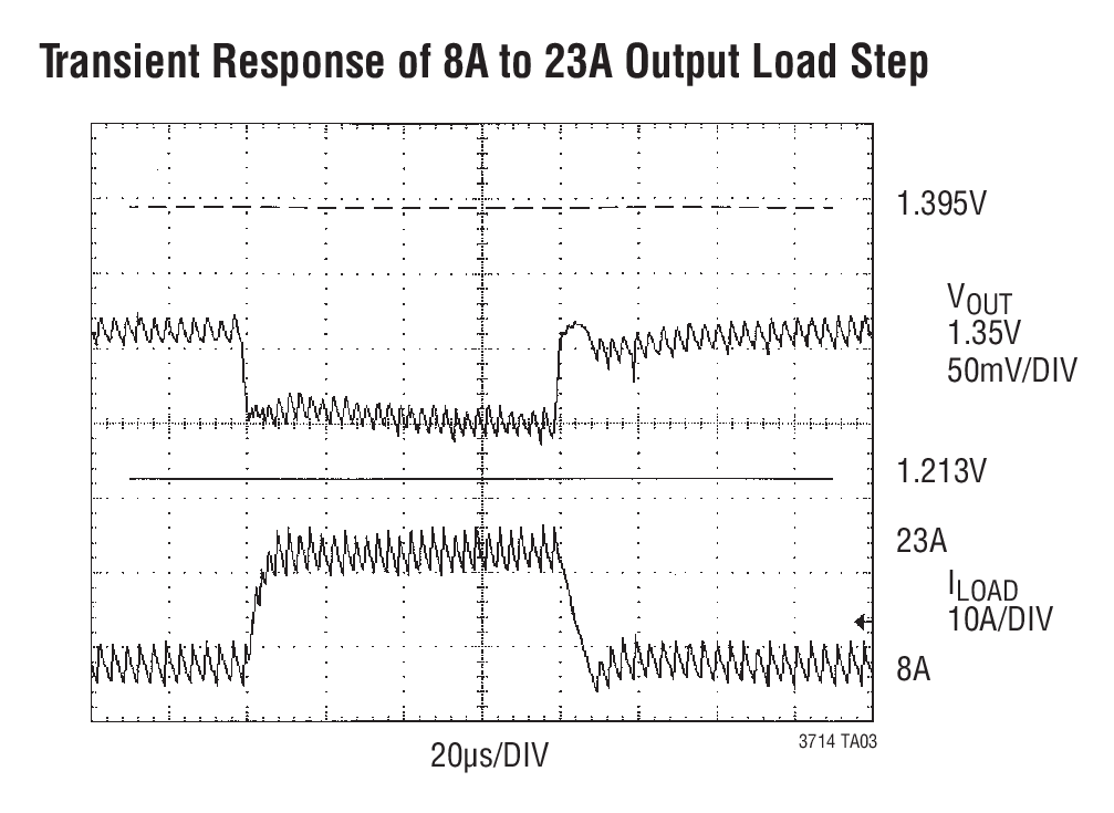 Transient Response of 8A to 23A Output Load Step