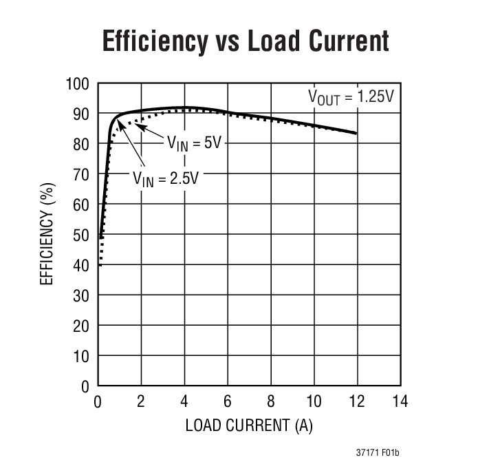 Efficiency vs Load Current