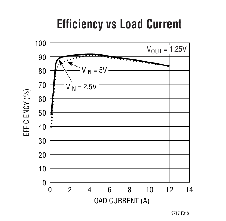 Efficiency vs Load Current