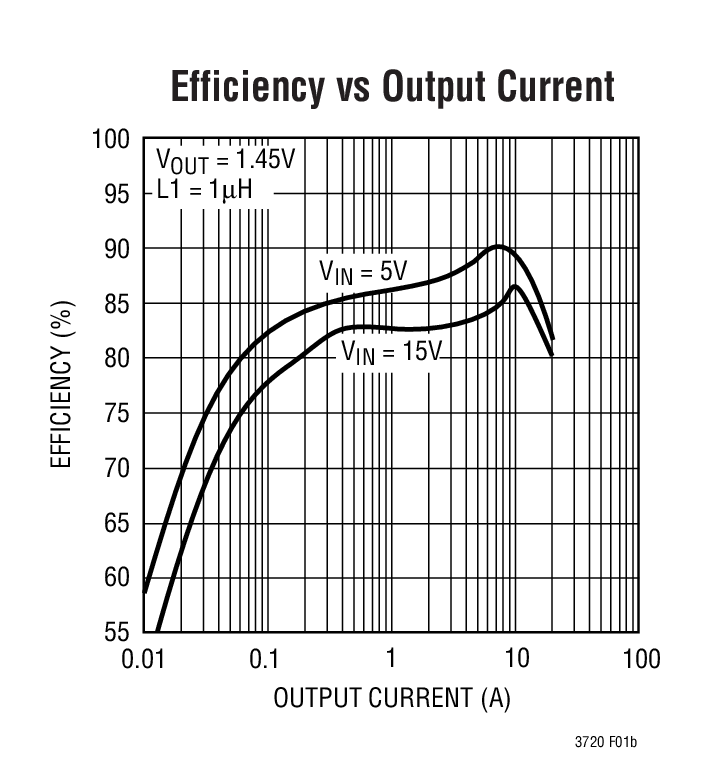 Efficiency vs Output Current