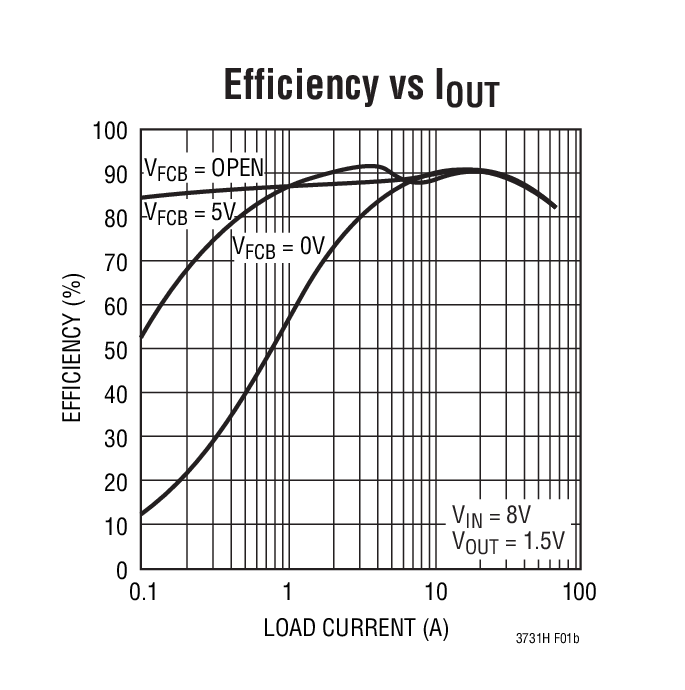 Efficiency vs IOUT