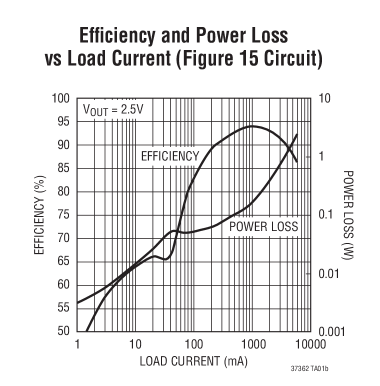 Efﬁciency and Power Loss vs Load Current (Figure 15 Circuit)