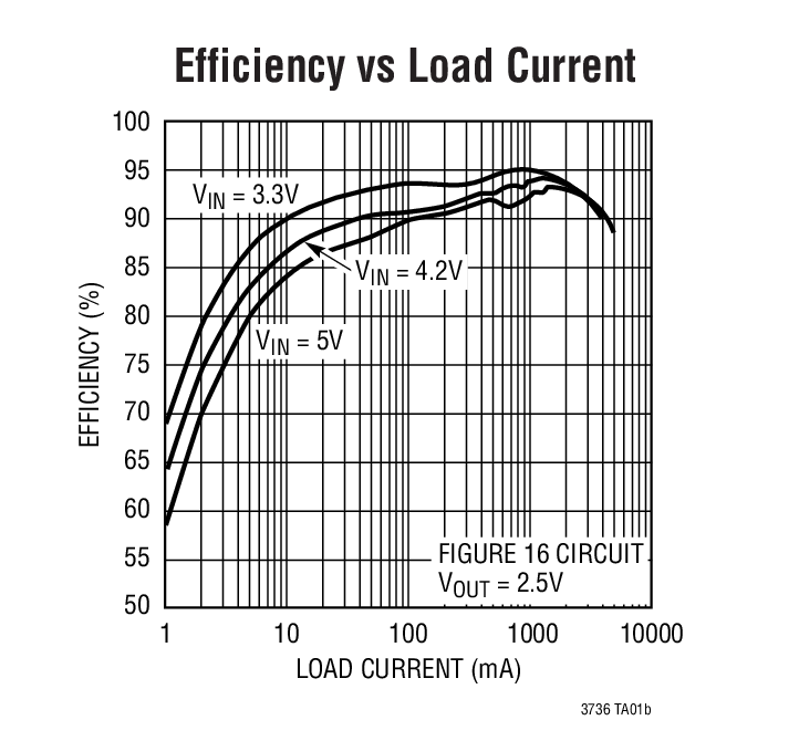 Efficiency vs Load Current