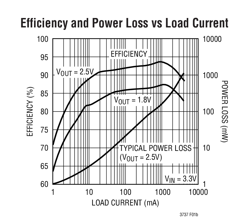 Efficiency and Power Loss vs Load Current