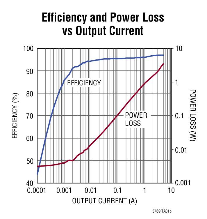 Efficiency and Power Loss vs Output Current