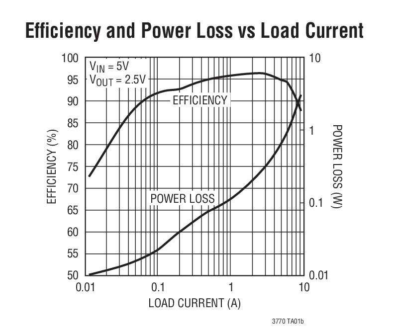 Efﬁciency and Power Loss vs Load Current