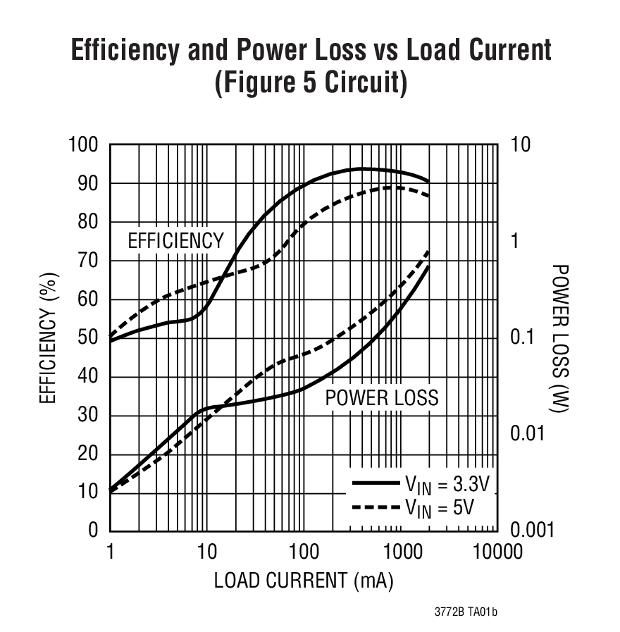Efficiency and Power Loss vs Load Current (Figure 5 Circuit)