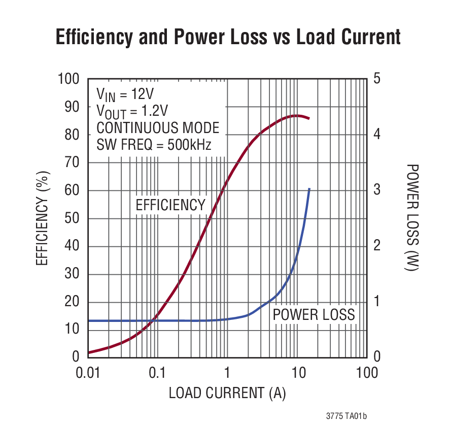 Efﬁciency and Power Loss vs Load Current