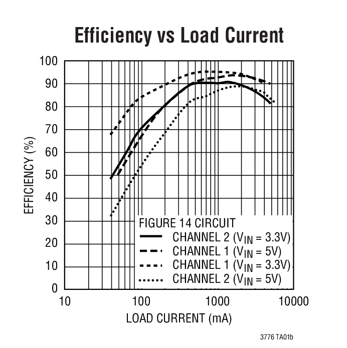 Efficiency vs Load Current
