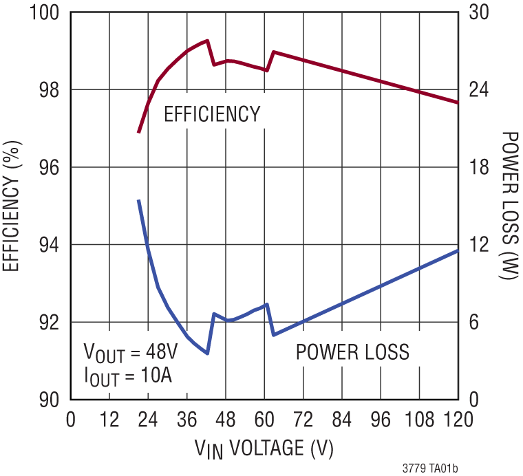 LTC3779 Performance Graph