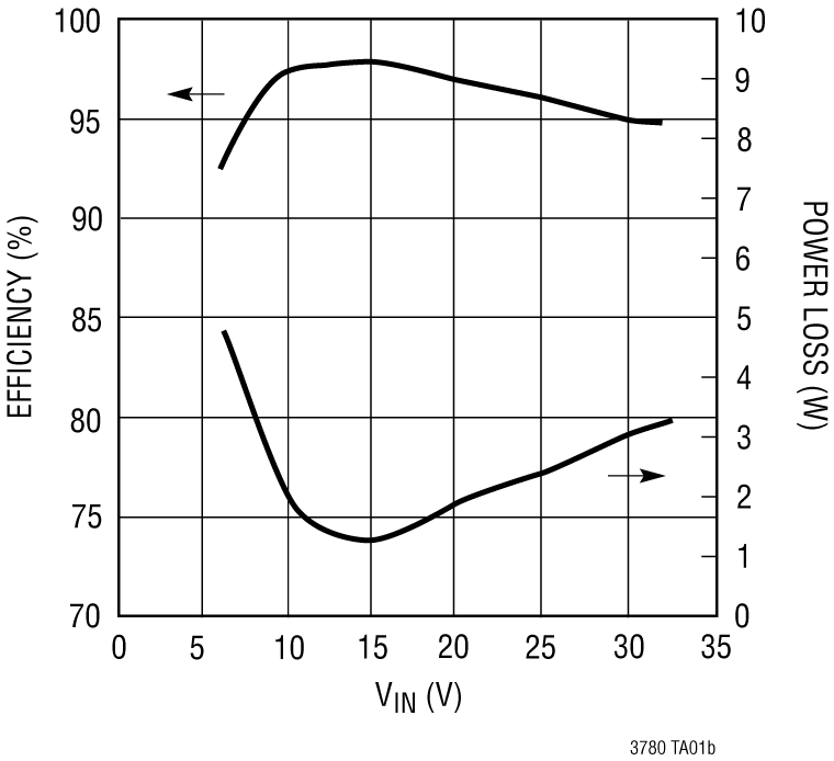 LTC3780 Performance Graph