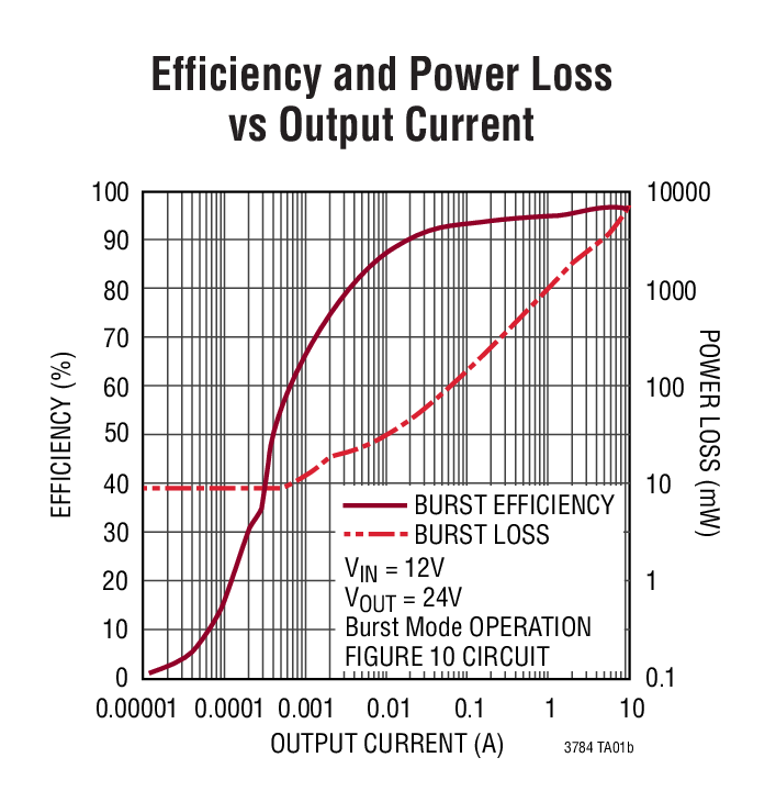 Efficiency and Power Loss vs Output Current