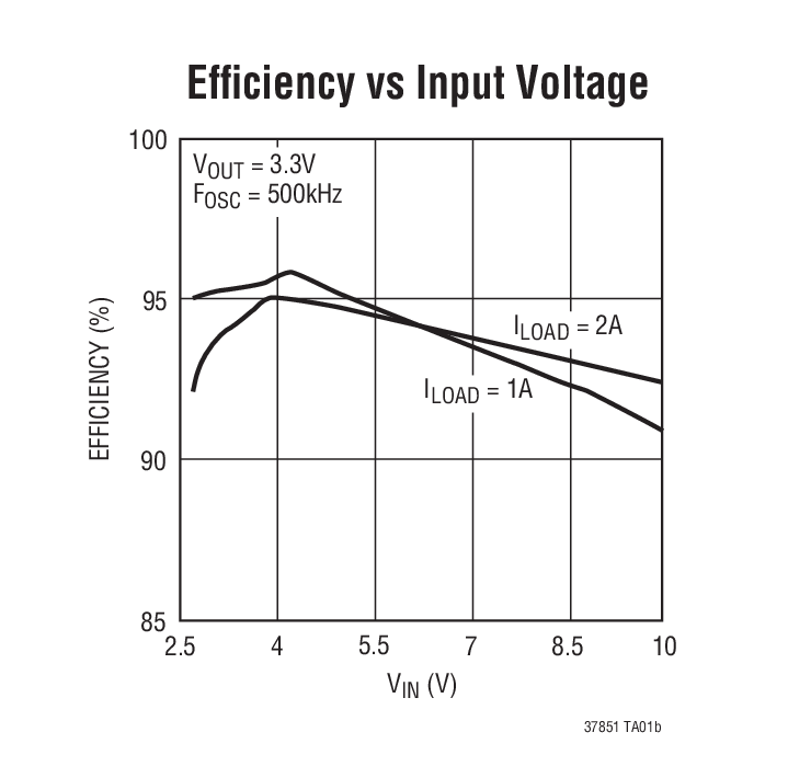 Efﬁciency vs Input Voltage