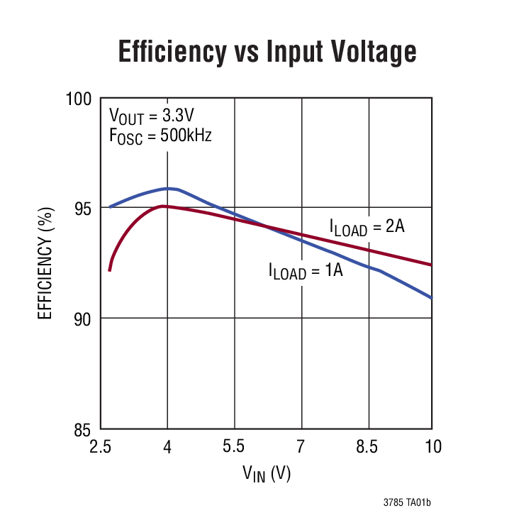 Efficiency vs Input Voltage