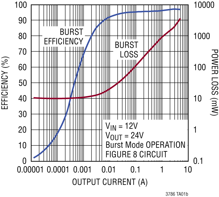 LTC3786 Performance Graph