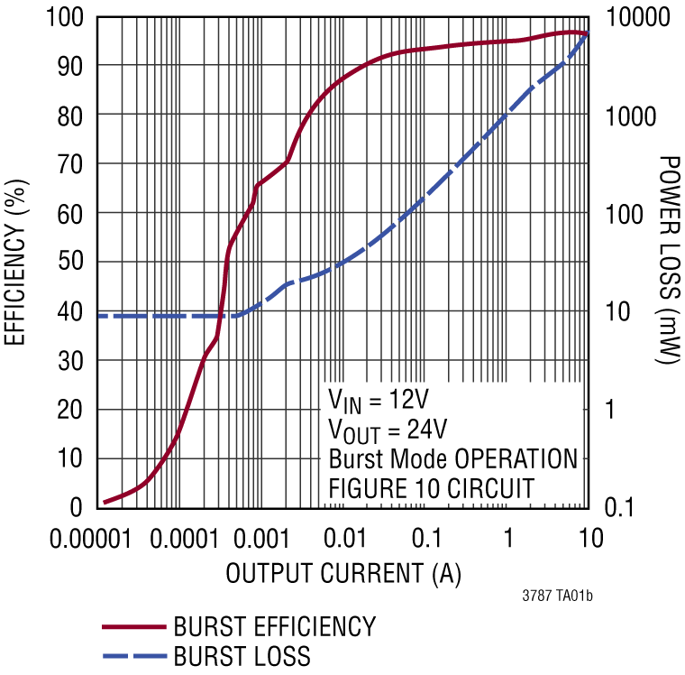 LTC3787 Performance Graph