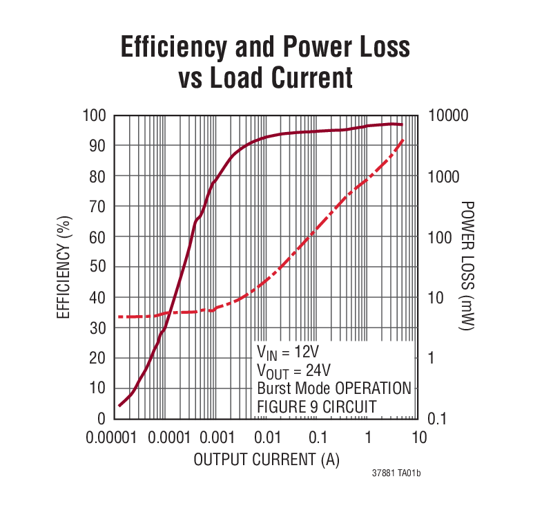 Efficiency and Power Loss vs Load Current