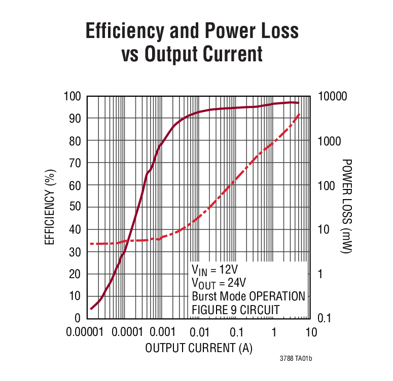 Efficiency and Power Loss vs Output Current