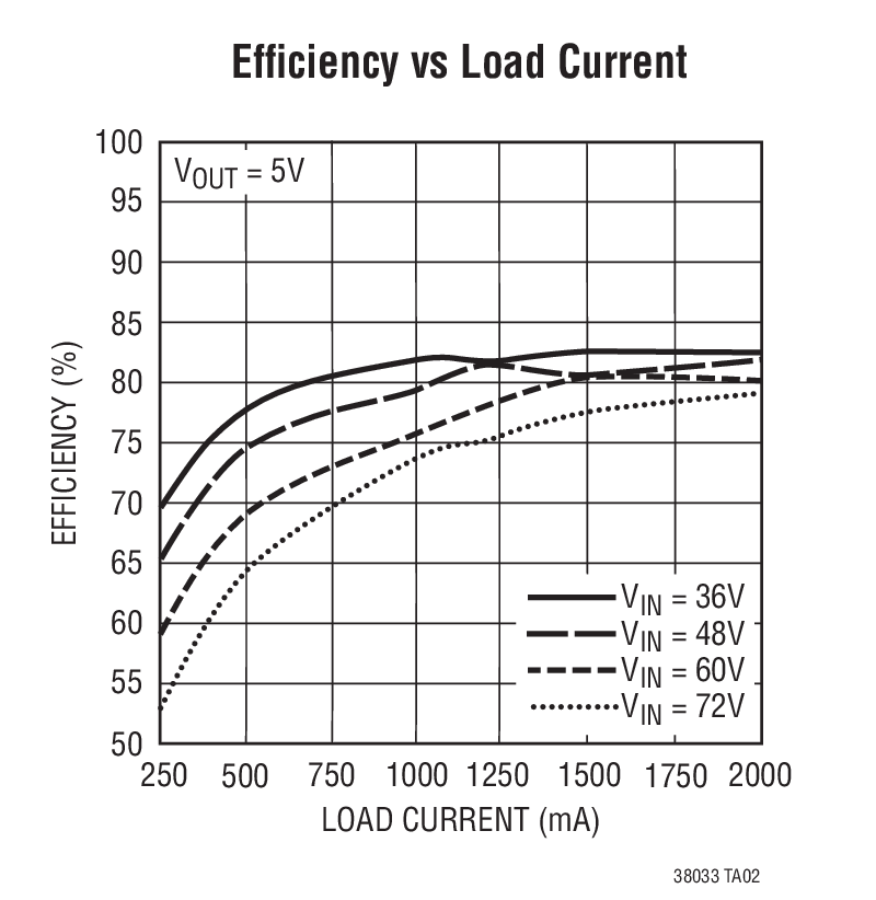 Efﬁciency vs Load Current