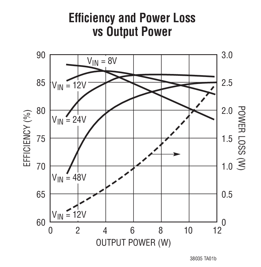 Efﬁciency and Power Loss  vs Output Power