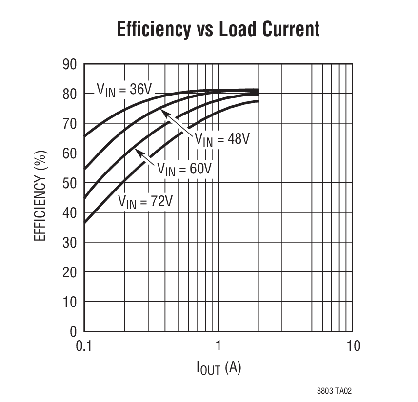 Efﬁciency vs Load Current