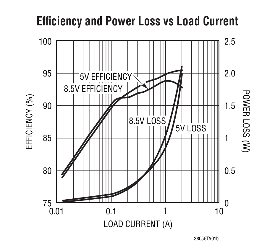 Efficiency and Power Loss vs Load Current