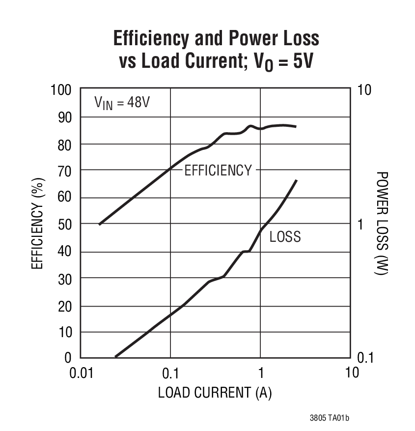 Efficiency and Power Loss  vs Load Current; VO = 5V