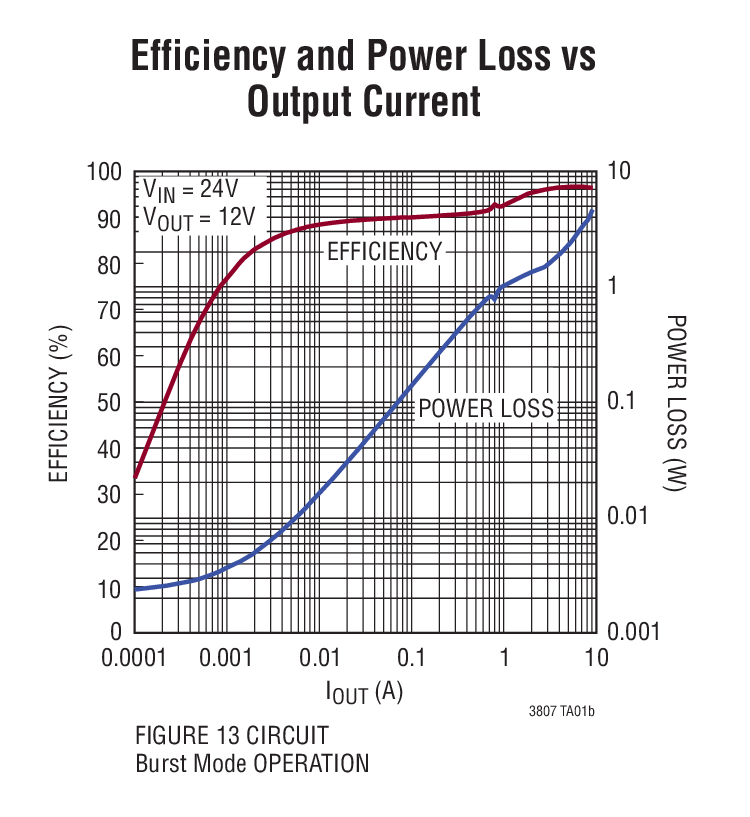 Efficiency and Power Loss vs Output Current