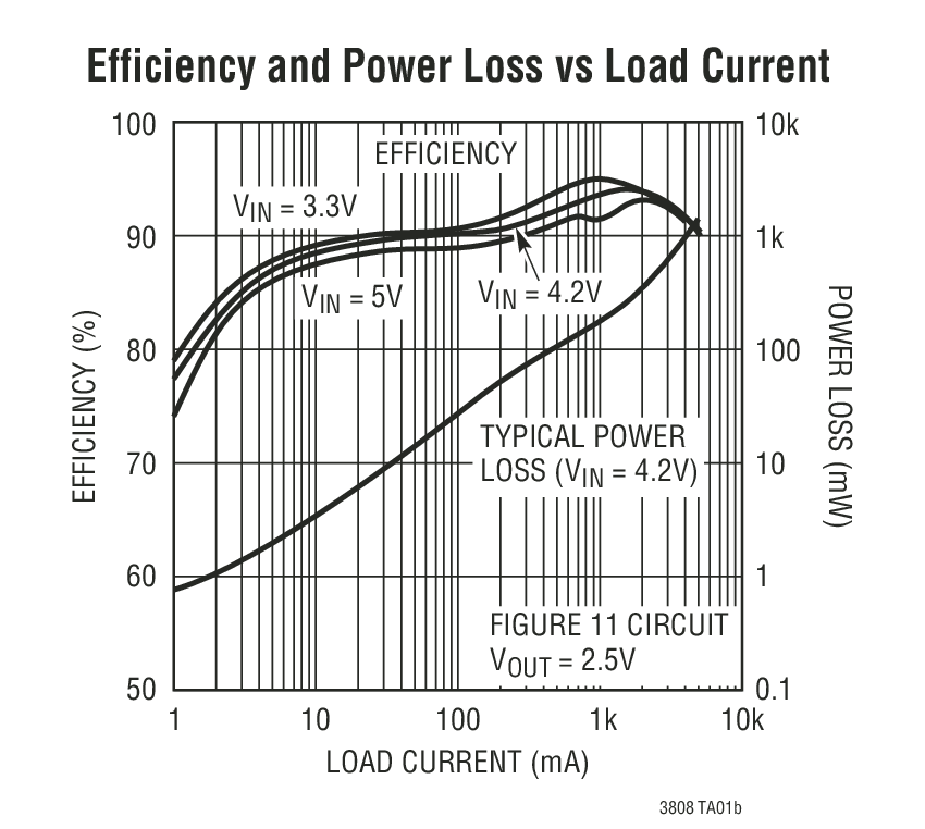 Efficiency and Power Loss vs Load Current