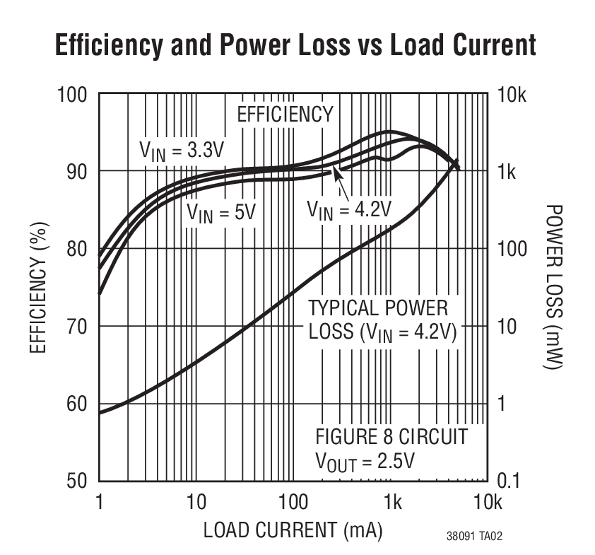 Efﬁciency and Power Loss vs Load Current