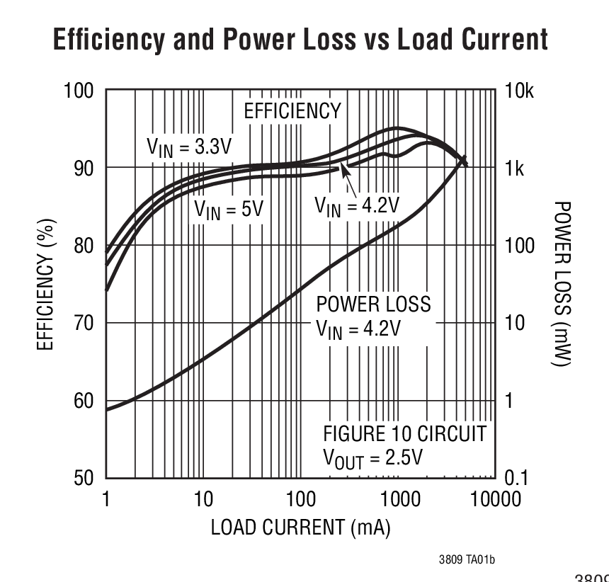 Efﬁciency and Power Loss vs Load Current
