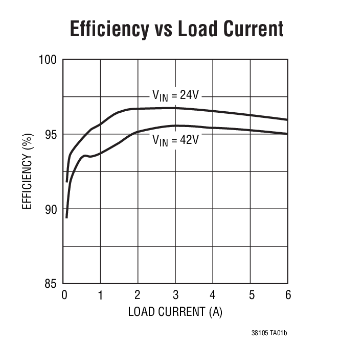 Efficiency vs Load Current