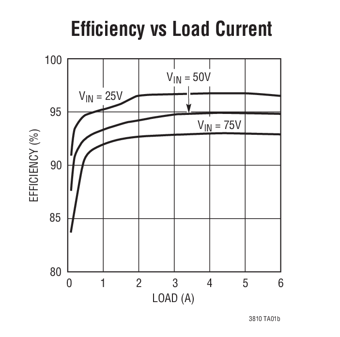 Efﬁ ciency vs Load Current
